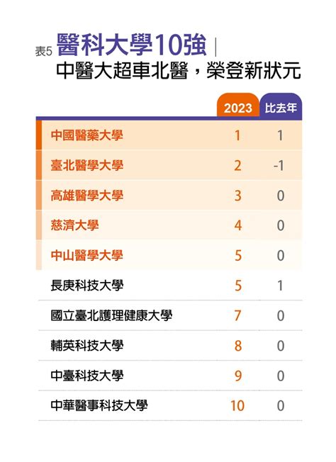 2023台灣最佳大學排行榜